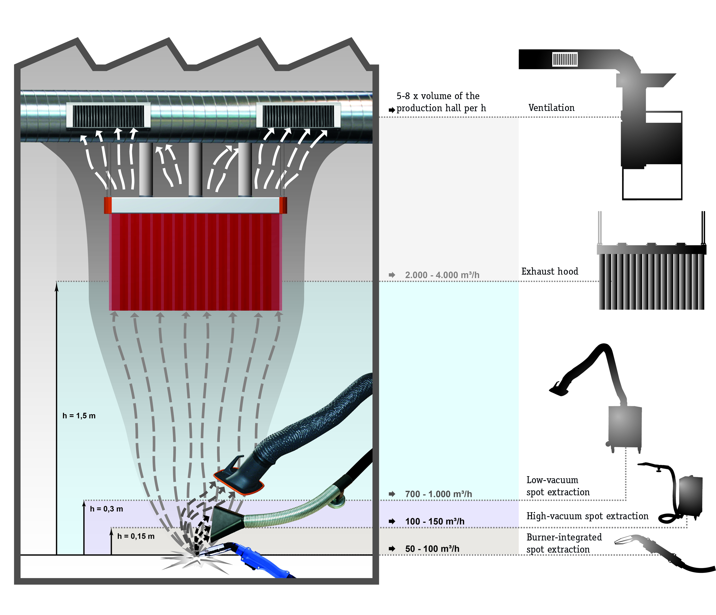 Airflow volume for welding fume extraction